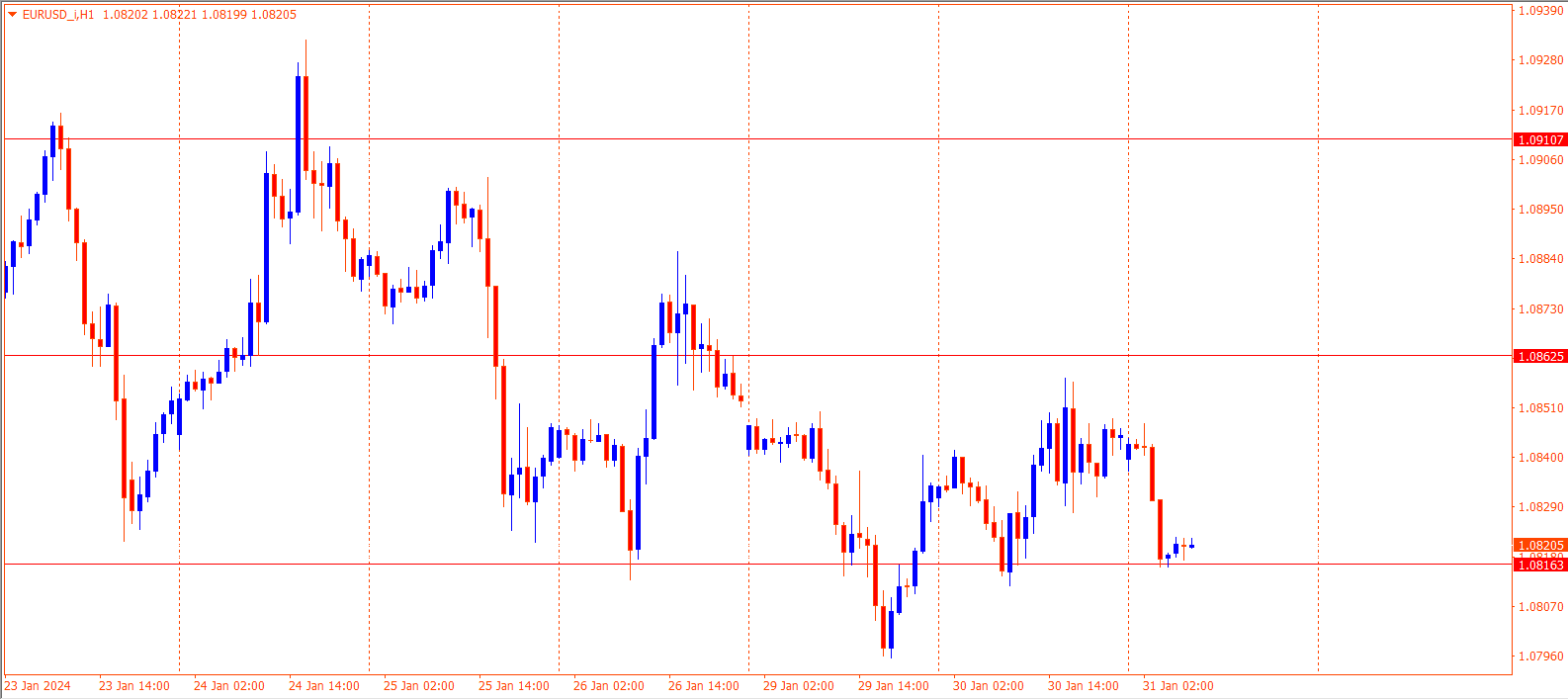 EURUSD